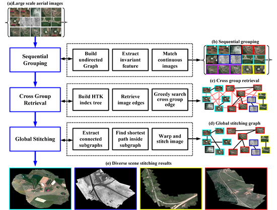 Diverse Scene Stitching from a Large-Scale Aerial Video Dataset